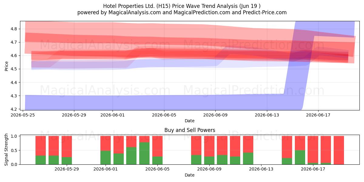  Hotel Properties Ltd. (H15) Support and Resistance area (18 Jun) 