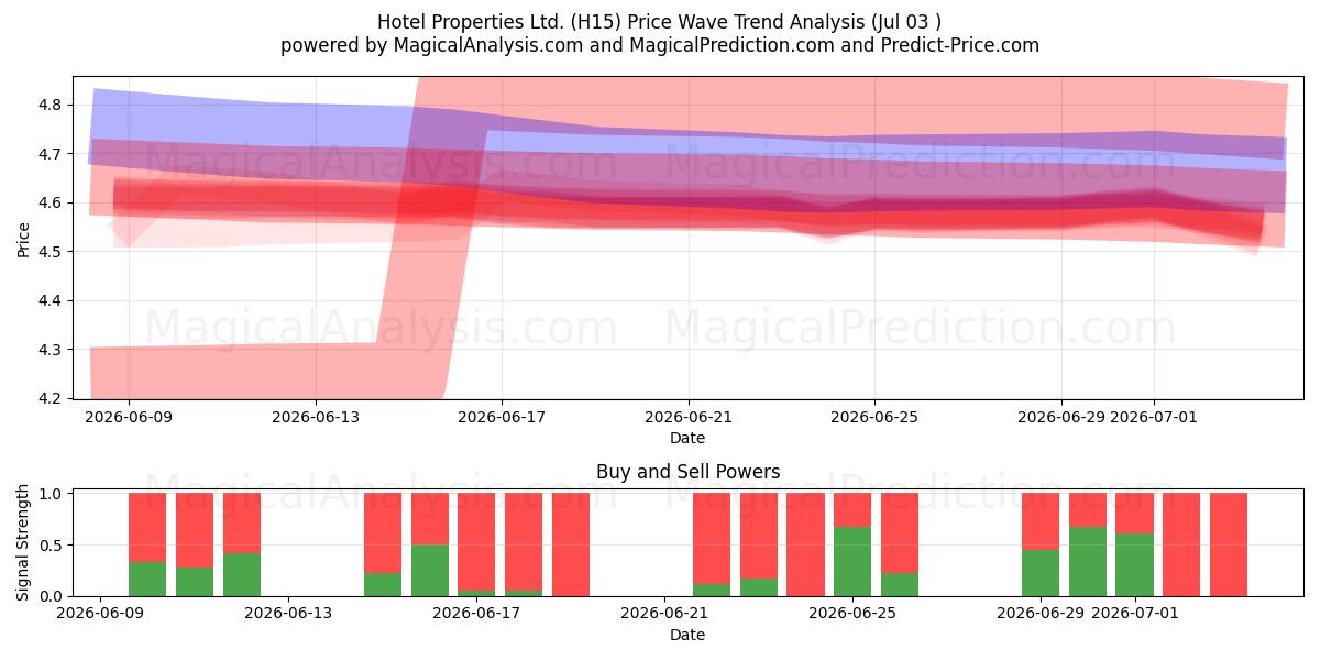  Hotel Properties Ltd. (H15) Support and Resistance area (02 Jul) 