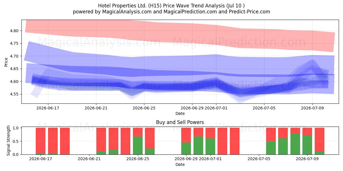  Hotel Properties Ltd. (H15) Support and Resistance area (09 Jul) 