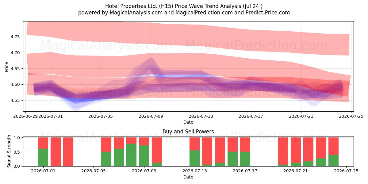  Hotel Properties Ltd. (H15) Support and Resistance area (23 Jul) 