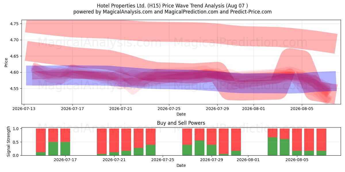  Hotel Properties Ltd. (H15) Support and Resistance area (06 Aug) 