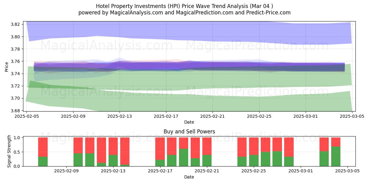  Hotel Property Investments (HPI) Support and Resistance area (04 Mar) 