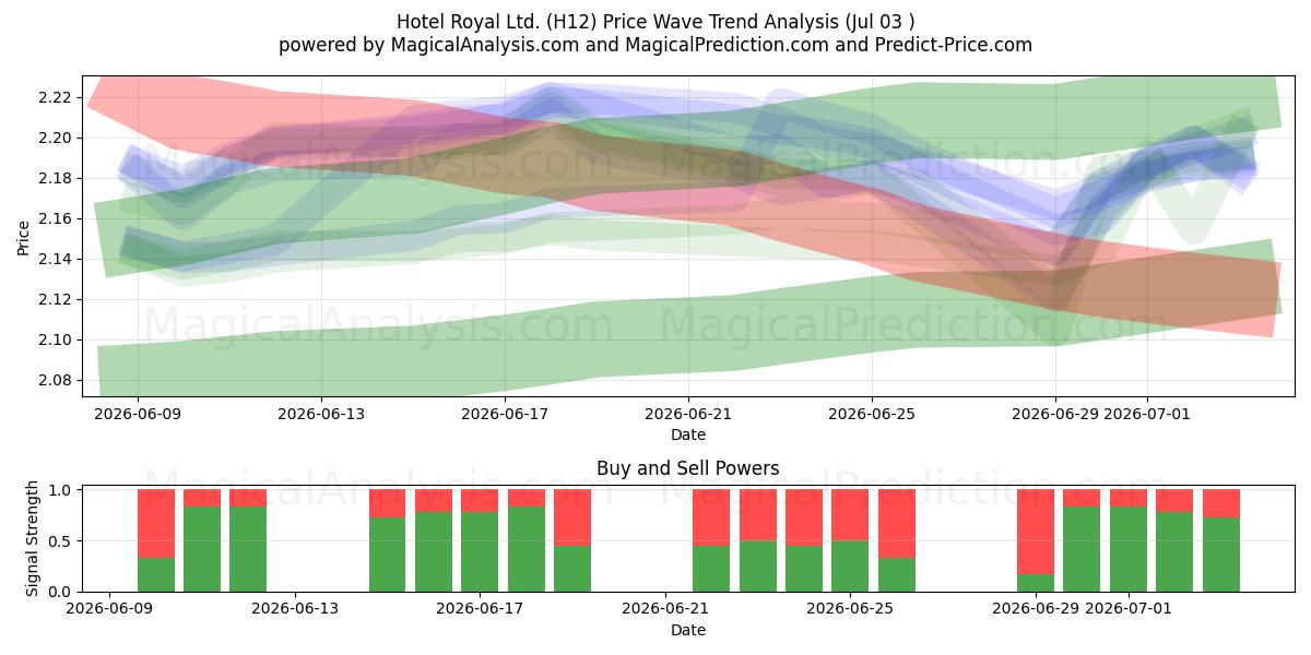  Hotel Royal Ltd. (H12) Support and Resistance area (02 Jul) 