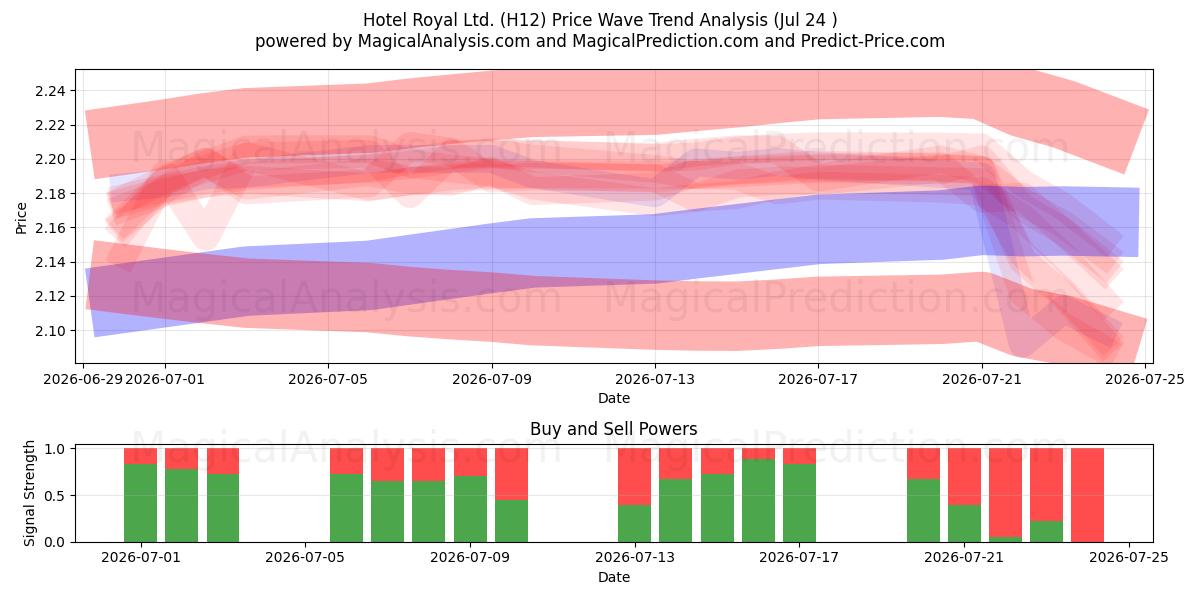  Hotel Royal Ltd. (H12) Support and Resistance area (23 Jul) 