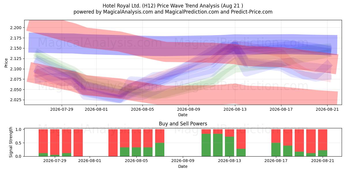  Hotel Royal Ltd. (H12) Support and Resistance area (20 Aug) 