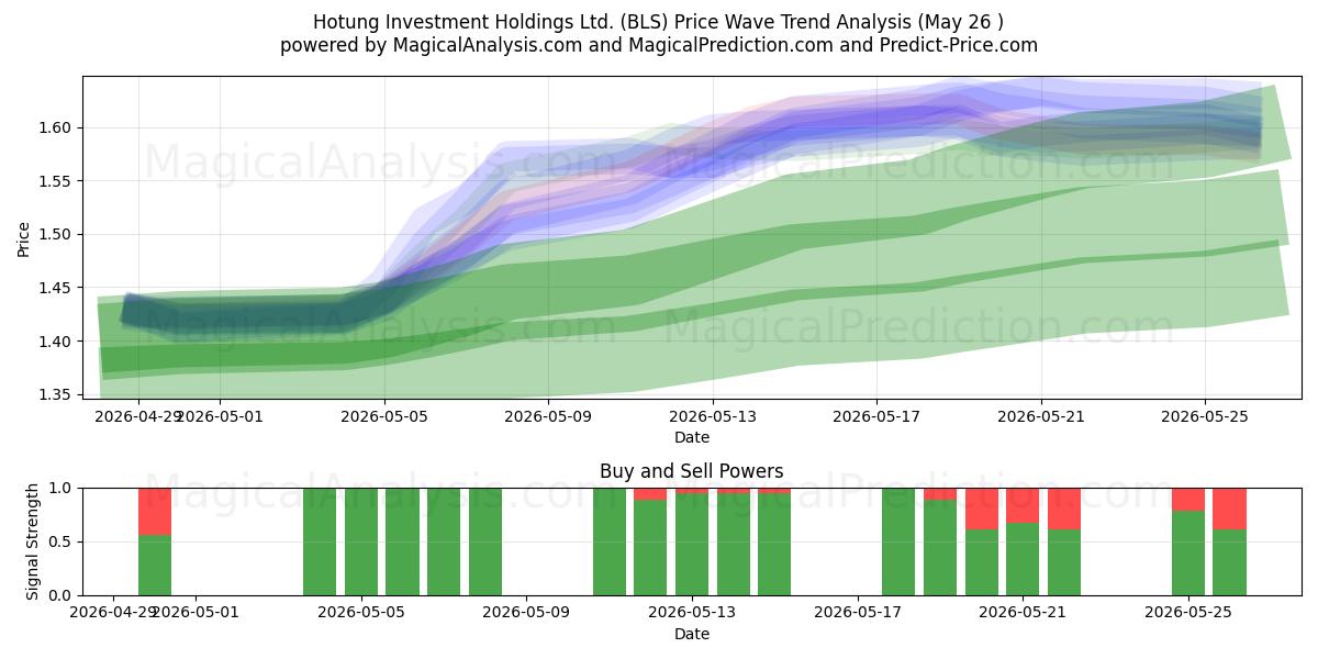  Hotung Investment Holdings Ltd. (BLS) Support and Resistance area (25 May) 