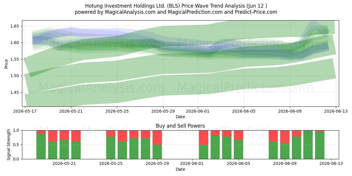  Hotung Investment Holdings Ltd. (BLS) Support and Resistance area (28 May) 