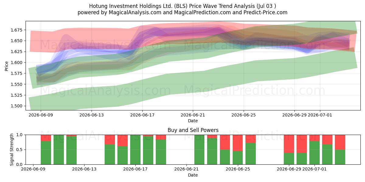  Hotung Investment Holdings Ltd. (BLS) Support and Resistance area (02 Jul) 
