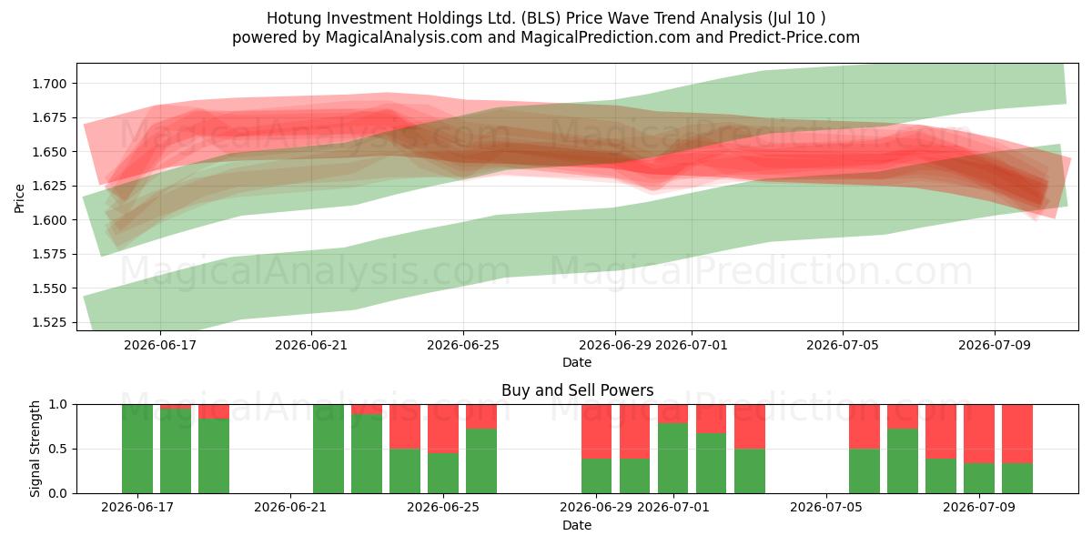  Hotung Investment Holdings Ltd. (BLS) Support and Resistance area (09 Jul) 