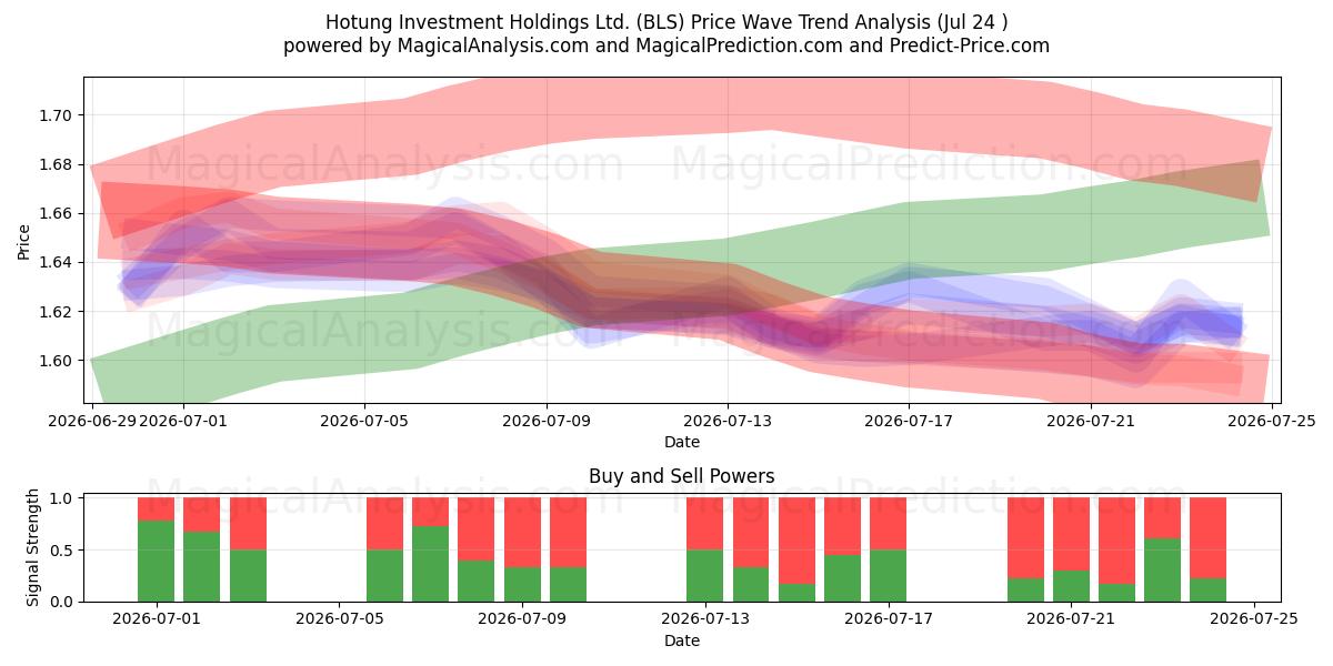  Hotung Investment Holdings Ltd. (BLS) Support and Resistance area (23 Jul) 