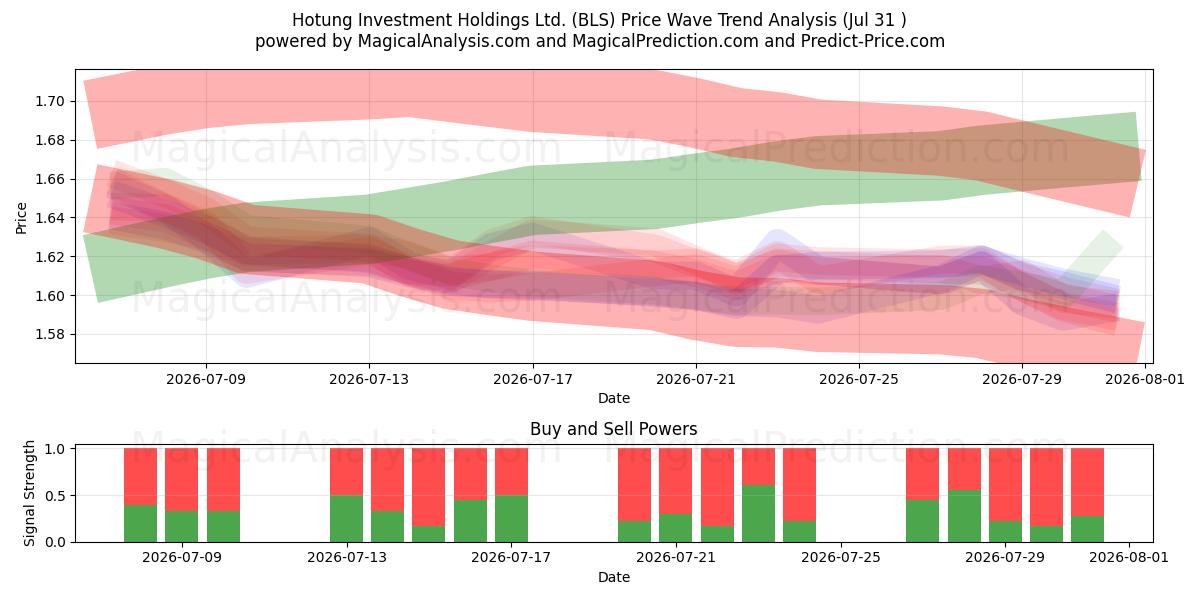  Hotung Investment Holdings Ltd. (BLS) Support and Resistance area (30 Jul) 