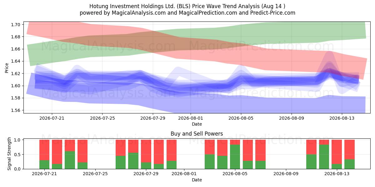  Hotung Investment Holdings Ltd. (BLS) Support and Resistance area (13 Aug) 