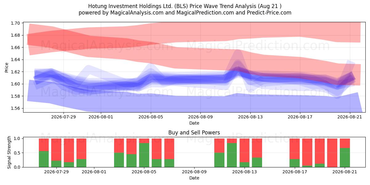  Hotung Investment Holdings Ltd. (BLS) Support and Resistance area (20 Aug) 