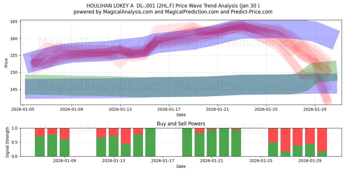 HOULIHAN LOKEY A  DL-,001 (2HL.F) Support and Resistance area (29 Jan) 