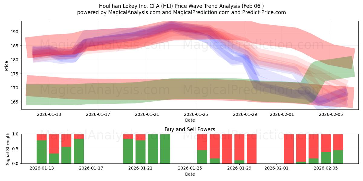  Houlihan Lokey Inc. Cl A (HLI) Support and Resistance area (05 Feb) 