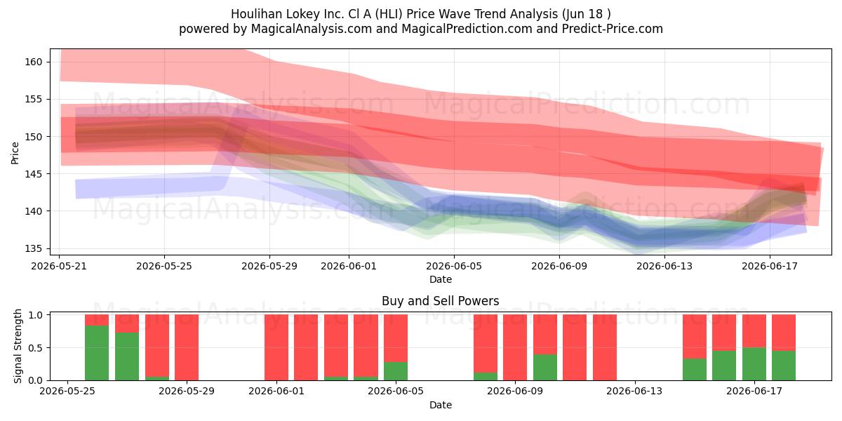  Houlihan Lokey Inc. Cl A (HLI) Support and Resistance area (17 Jun) 
