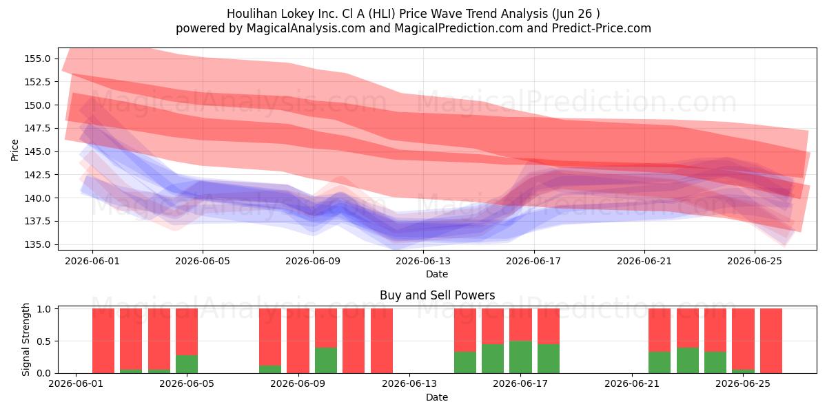  Houlihan Lokey Inc. Cl A (HLI) Support and Resistance area (25 Jun) 