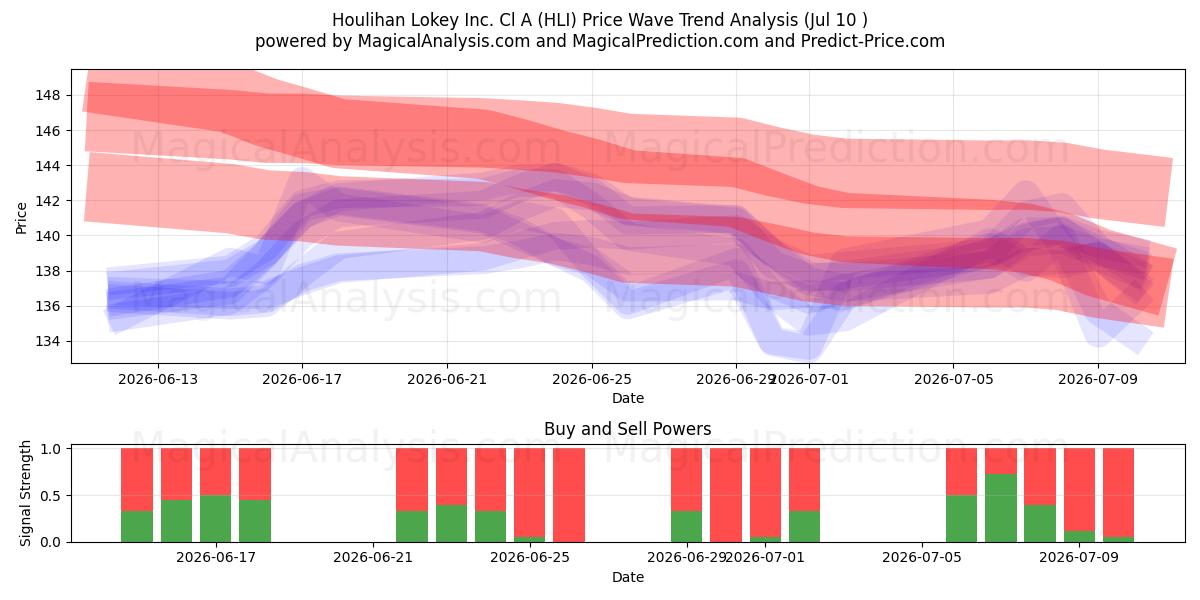  Houlihan Lokey Inc. Cl A (HLI) Support and Resistance area (09 Jul) 