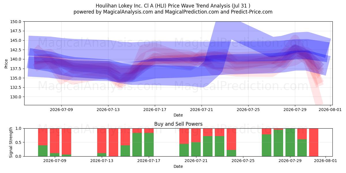  Houlihan Lokey Inc. Cl A (HLI) Support and Resistance area (30 Jul) 