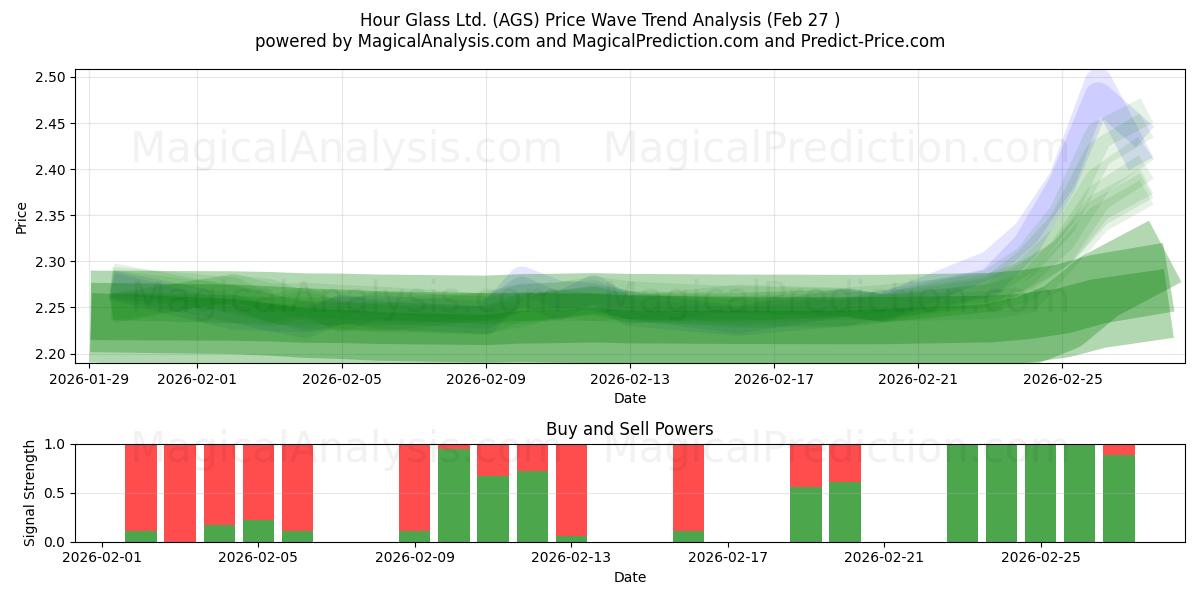 Hour Glass Ltd. (AGS) Support and Resistance area (26 Feb) 