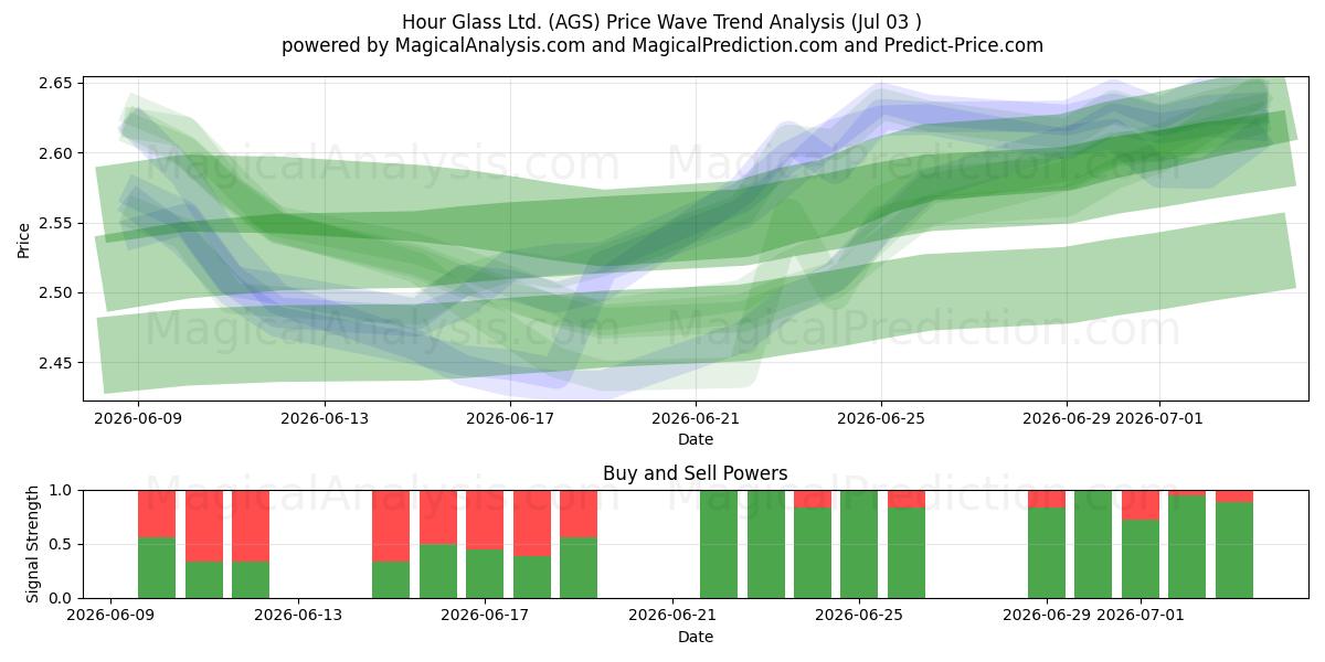  Hour Glass Ltd. (AGS) Support and Resistance area (02 Jul) 
