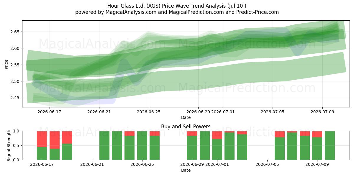  Hour Glass Ltd. (AGS) Support and Resistance area (09 Jul) 