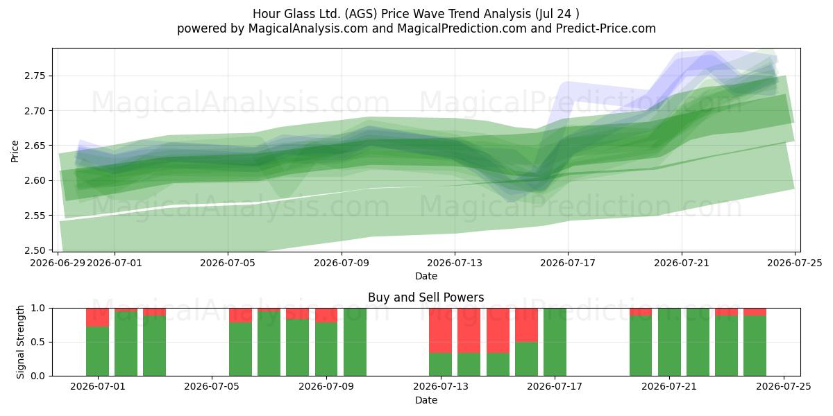  Hour Glass Ltd. (AGS) Support and Resistance area (23 Jul) 