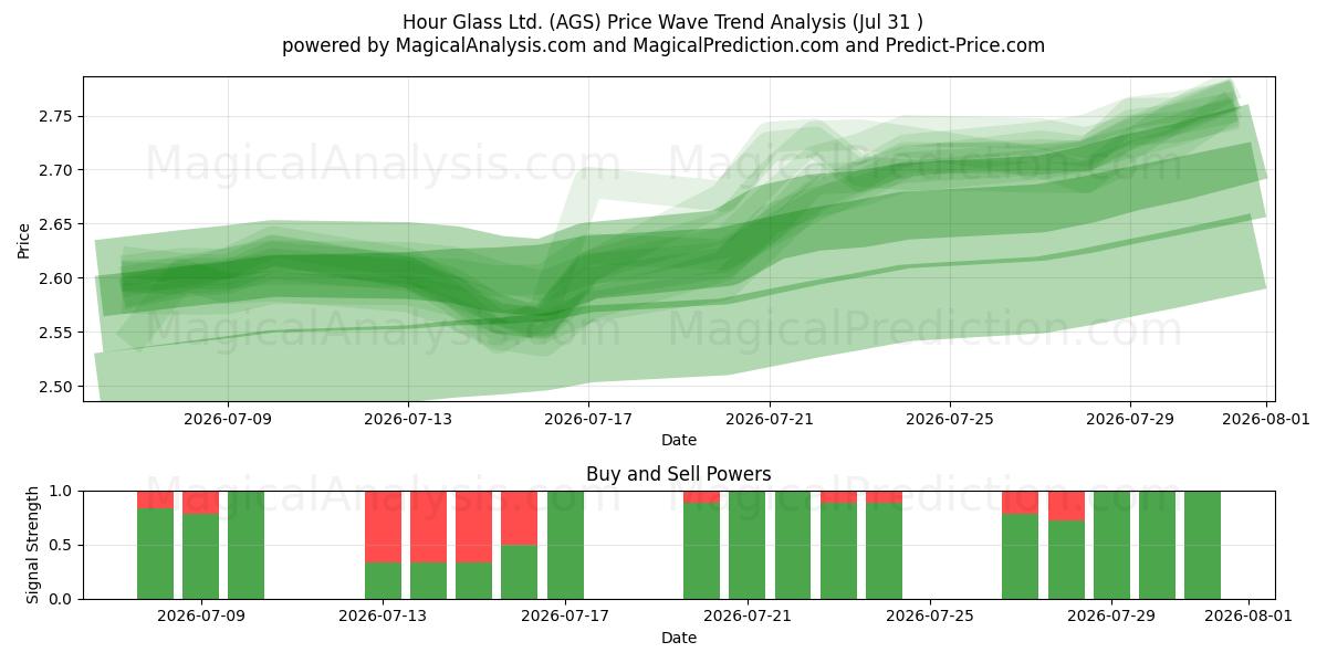  Hour Glass Ltd. (AGS) Support and Resistance area (30 Jul) 