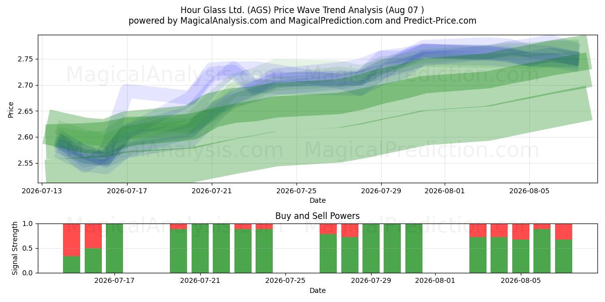  Hour Glass Ltd. (AGS) Support and Resistance area (06 Aug) 