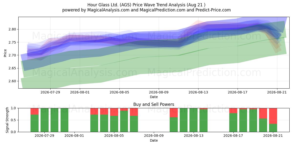  Hour Glass Ltd. (AGS) Support and Resistance area (20 Aug) 