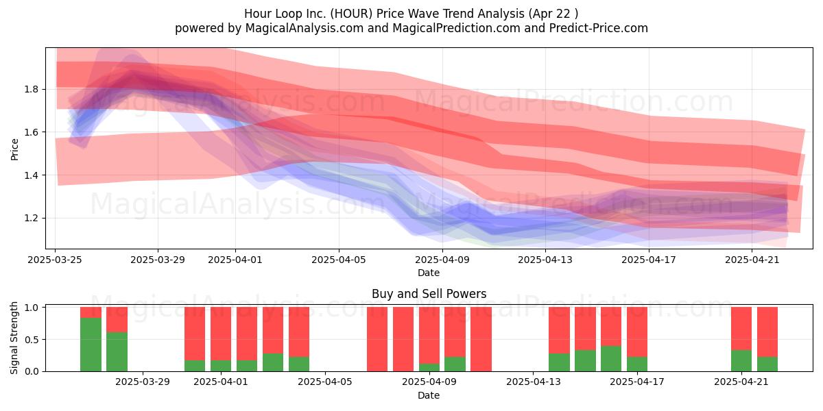  Hour Loop Inc. (HOUR) Support and Resistance area (22 Apr) 