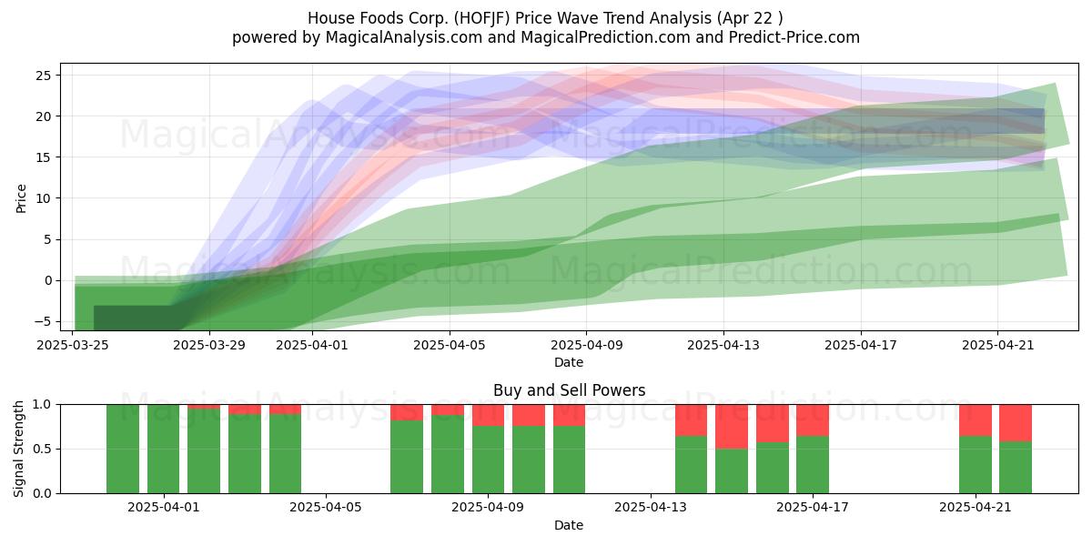  House Foods Corp. (HOFJF) Support and Resistance area (22 Apr) 