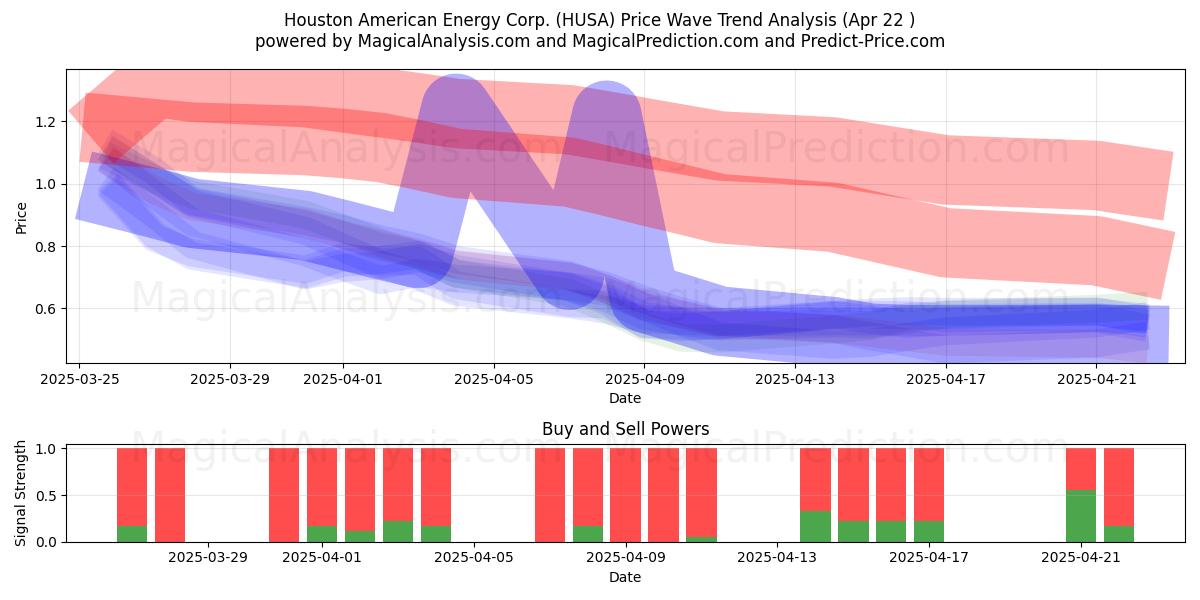  Houston American Energy Corp. (HUSA) Support and Resistance area (22 Apr) 