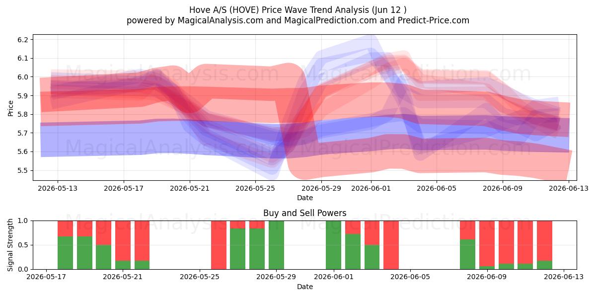  Hove A/S (HOVE) Support and Resistance area (10 Jun) 