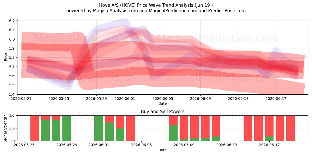  Hove A/S (HOVE) Support and Resistance area (18 Jun) 