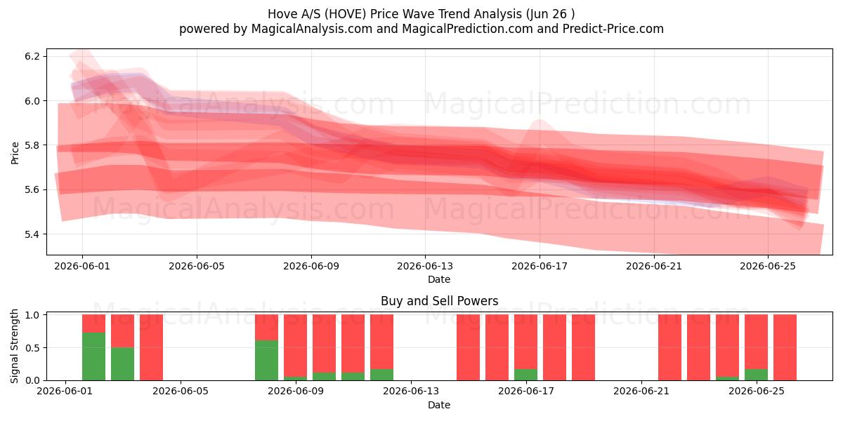  Hove A/S (HOVE) Support and Resistance area (25 Jun) 