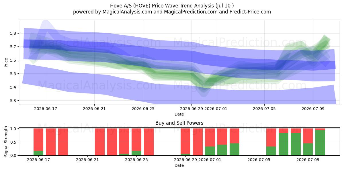  Hove A/S (HOVE) Support and Resistance area (09 Jul) 