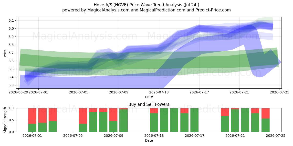  Hove A/S (HOVE) Support and Resistance area (23 Jul) 