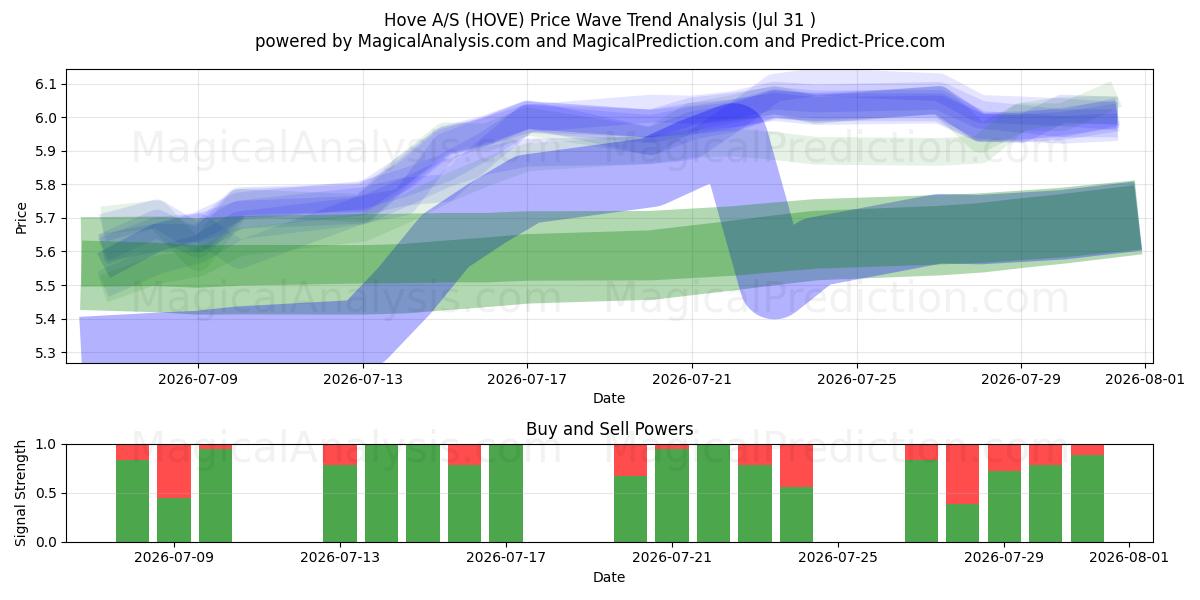  Hove A/S (HOVE) Support and Resistance area (30 Jul) 