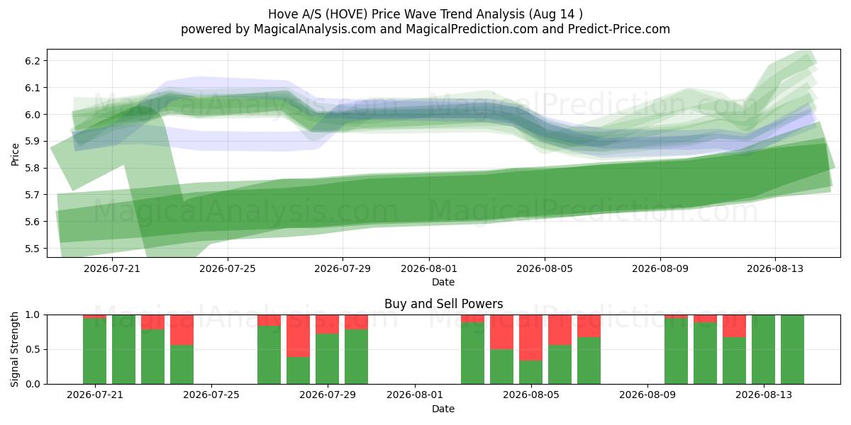  Hove A/S (HOVE) Support and Resistance area (13 Aug) 