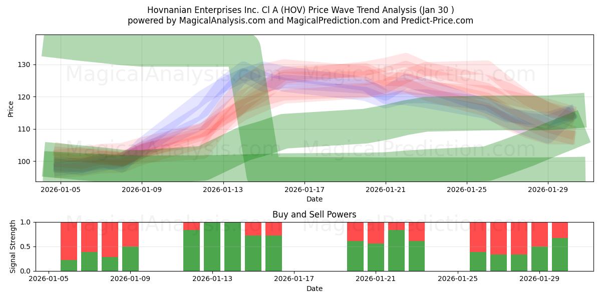  Hovnanian Enterprises Inc. Cl A (HOV) Support and Resistance area (29 Jan) 