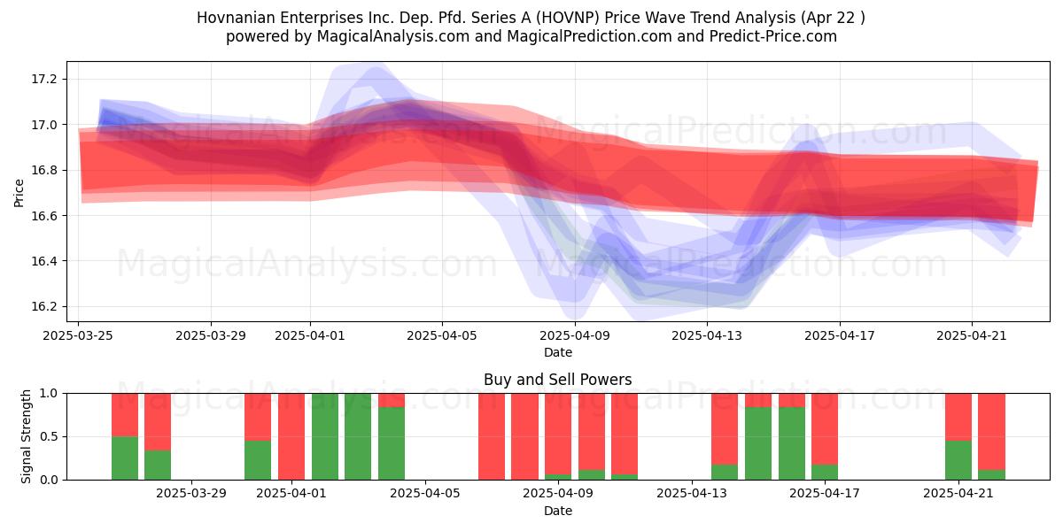  Hovnanian Enterprises Inc. Dep. Pfd. Series A (HOVNP) Support and Resistance area (22 Apr) 