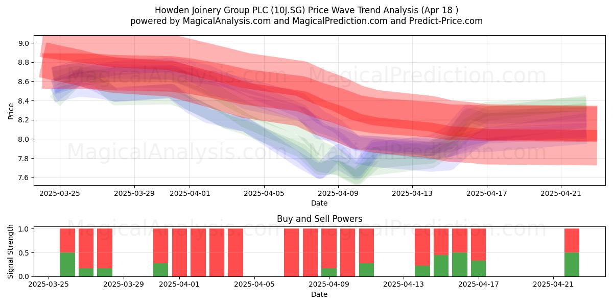  Howden Joinery Group PLC (10J.SG) Support and Resistance area (18 Apr) 