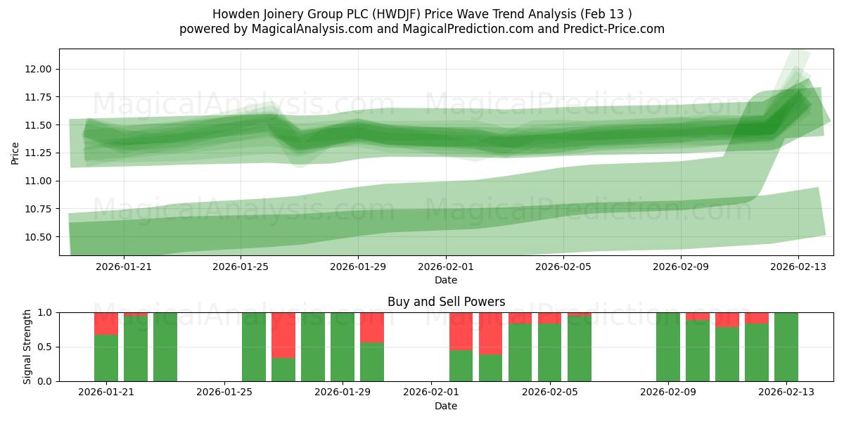  Howden Joinery Group PLC (HWDJF) Support and Resistance area (12 Feb) 