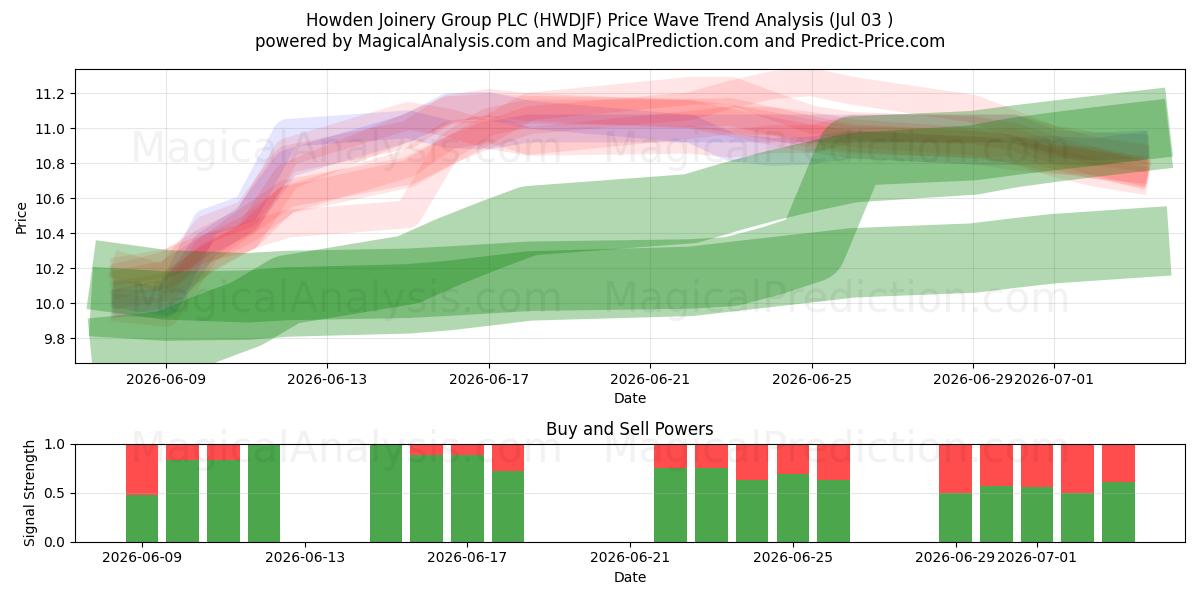  Howden Joinery Group PLC (HWDJF) Support and Resistance area (02 Jul) 