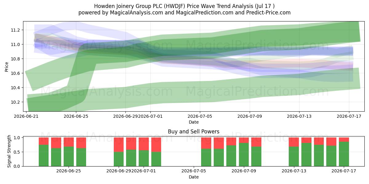  Howden Joinery Group PLC (HWDJF) Support and Resistance area (16 Jul) 
