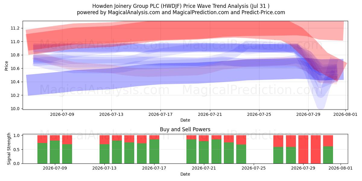  Howden Joinery Group PLC (HWDJF) Support and Resistance area (30 Jul) 