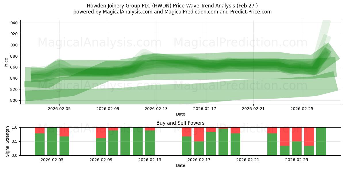  Howden Joinery Group PLC (HWDN) Support and Resistance area (26 Feb) 