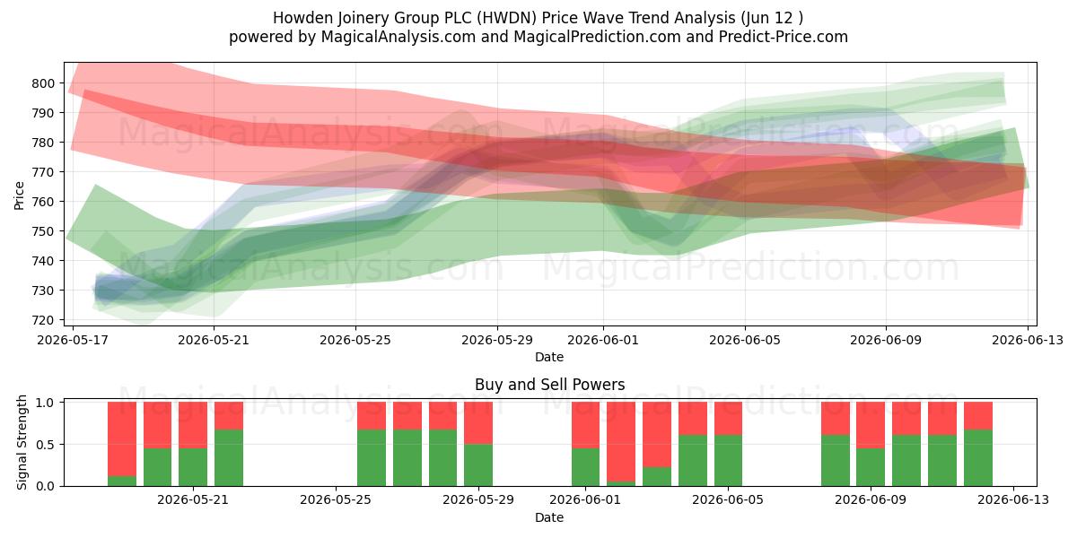  Howden Joinery Group PLC (HWDN) Support and Resistance area (11 Jun) 
