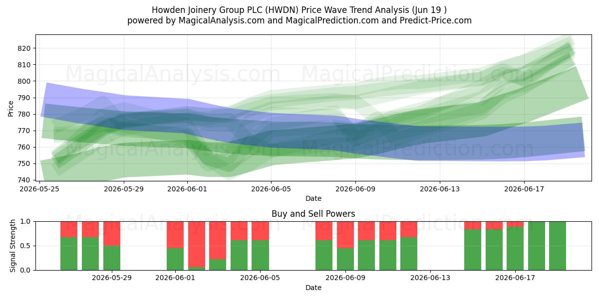  Howden Joinery Group PLC (HWDN) Support and Resistance area (18 Jun) 